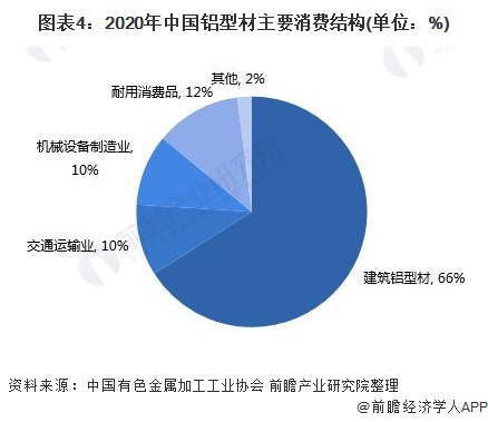 2021年中国铝型材行业市场现状及发展前景分析 铝型材内需规模持续增长【组图】(图4)