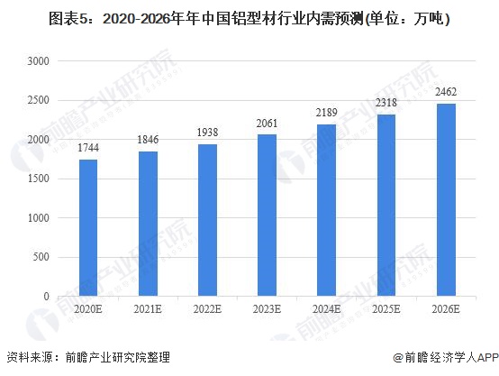 2021年中国铝型材行业市场现状及发展前景分析 铝型材内需规模持续增长【组图】(图5)