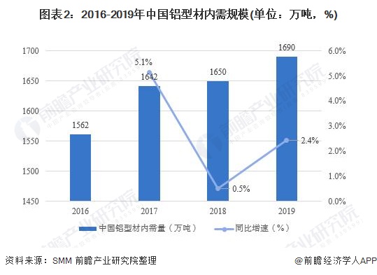2021年中国铝型材行业市场现状及发展前景分析 铝型材内需规模持续增长【组图】(图2)
