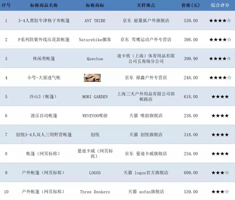 怎么挑选帐篷？看看上海消保委发布的帐篷测评结果(图1)