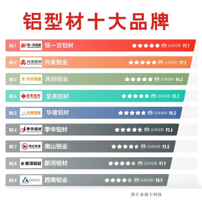 铝材十大品牌名单 铝合金型材哪个品牌好2024铝材断桥铝厂家推荐(图1)