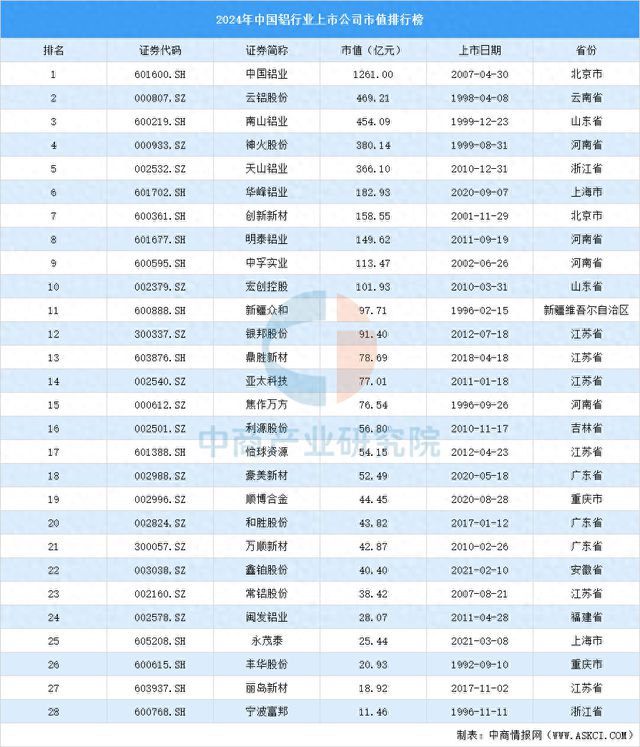 2024年中国铝行业上市公司市值排行榜(图1)