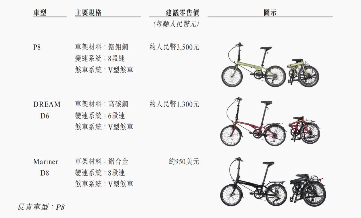 户外经济又捧出个IPO！83岁物理博士卖折叠自行车 均价2000元毛利可达600块(图3)