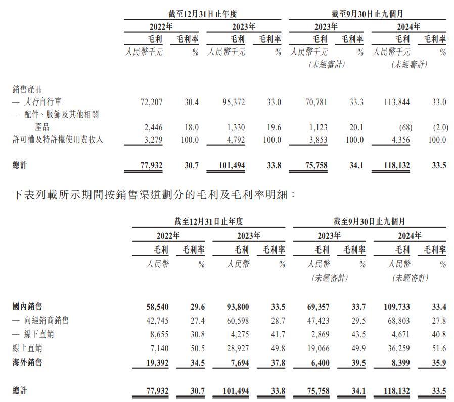 户外经济又捧出个IPO！83岁物理博士卖折叠自行车 均价2000元毛利可达600块(图6)