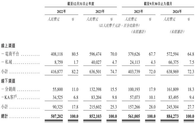 2024年Q3营收884亿元高端母婴品牌BeBeBus冲刺港股上市(图2)