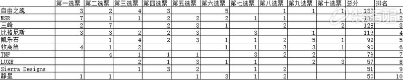 综合考虑专业驴友心中帐篷品牌 TOP 10！(图23)