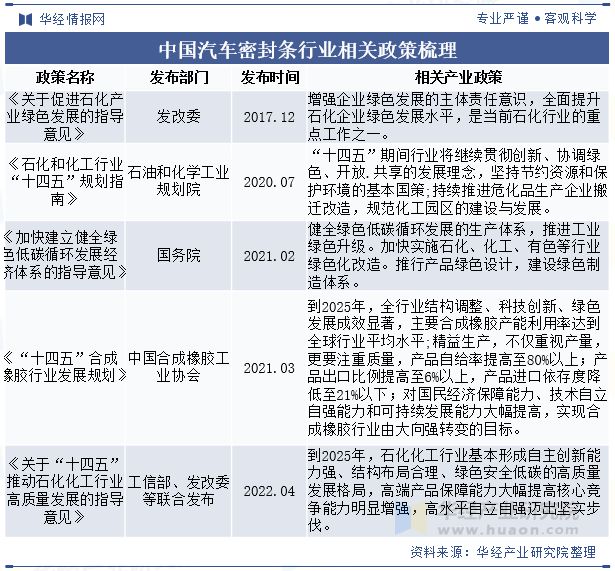 2024年中国汽车密封条行业分析未来密封条将更广泛地采用环保、轻量化的新型材料「图」(图2)