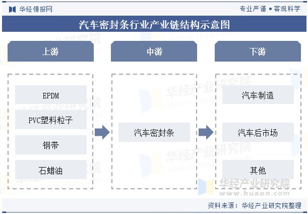 2024年中国汽车密封条行业分析未来密封条将更广泛地采用环保、轻量化的新型材料「图」(图3)