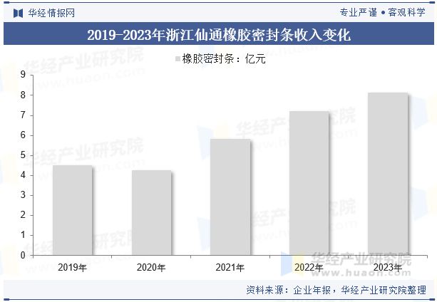2024年中国汽车密封条行业分析未来密封条将更广泛地采用环保、轻量化的新型材料「图」(图8)