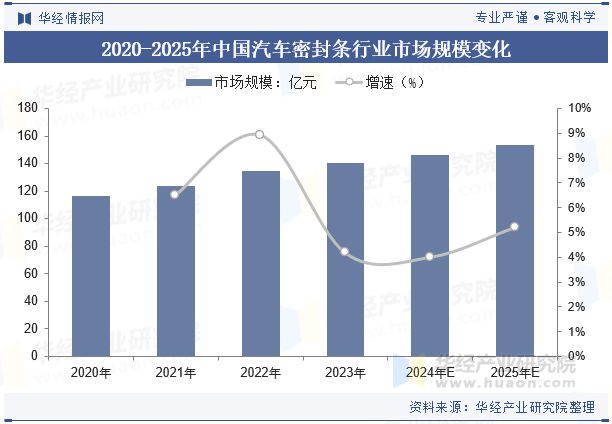 2024年中国汽车密封条行业分析未来密封条将更广泛地采用环保、轻量化的新型材料「图」(图5)