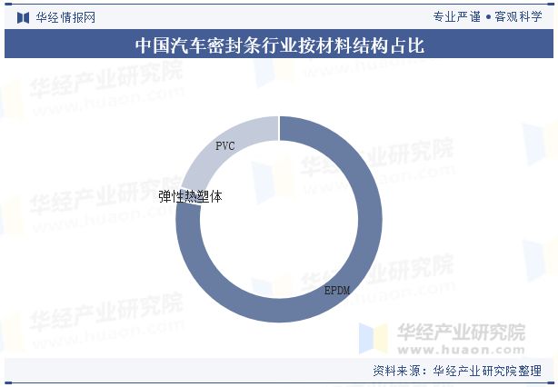 2024年中国汽车密封条行业分析未来密封条将更广泛地采用环保、轻量化的新型材料「图」(图6)