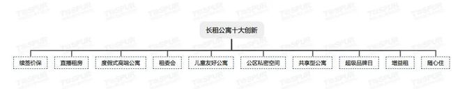 长租公寓万科、龙湖又玩出新花样(图2)
