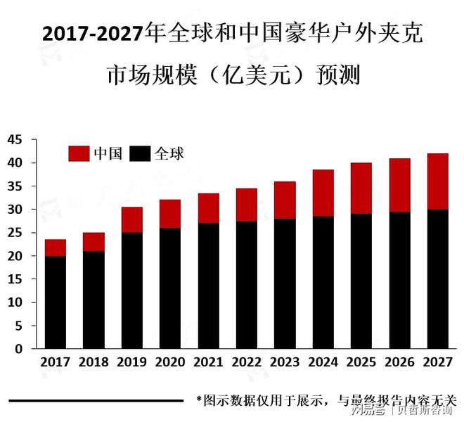 北美市场是豪华户外夹克市场的主要之一(图1)