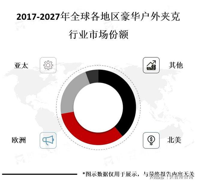 北美市场是豪华户外夹克市场的主要之一(图2)