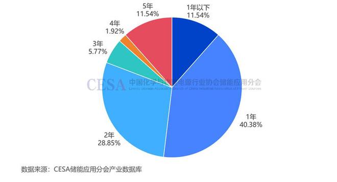 最低20元kWh·年 均价678元kWh·年 2024储能容量租赁价格分析(图3)