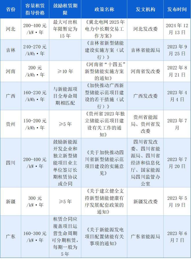 最低20元kWh·年 均价678元kWh·年 2024储能容量租赁价格分析(图2)