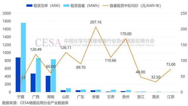 最低20元kWh·年 均价678元kWh·年 2024储能容量租赁价格分析(图4)