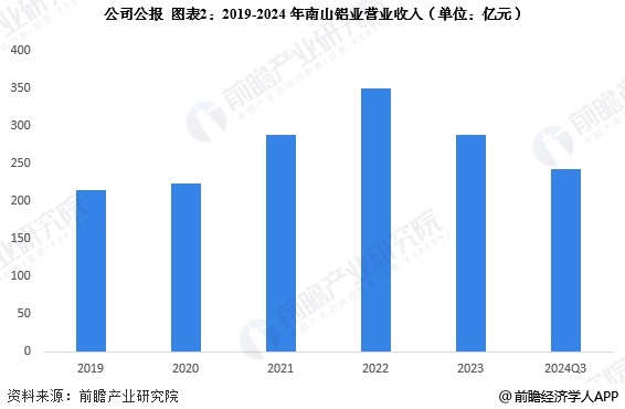 2025年中国铝加工行业龙头企业分析 南山铝业：铝加工产品产销量均超过180万吨【组图】(图2)