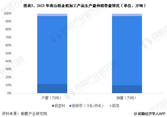 2025年中国铝加工行业龙头企业分析 南山铝业：铝加工产品产销量均超过180万吨【组图】(图3)