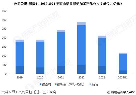 2025年中国铝加工行业龙头企业分析 南山铝业：铝加工产品产销量均超过180万吨【组图】(图4)
